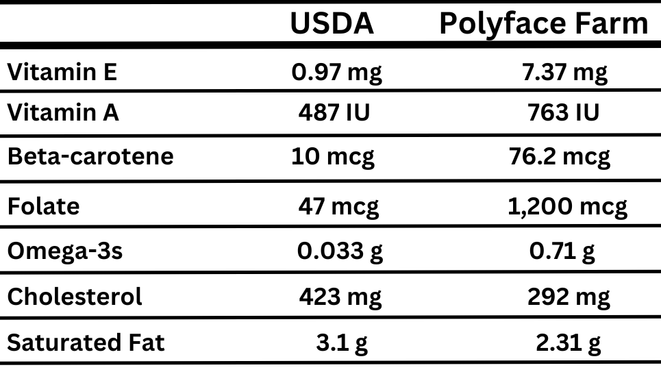 Chart showing the health benefits in a chicken raised on its natural food source.