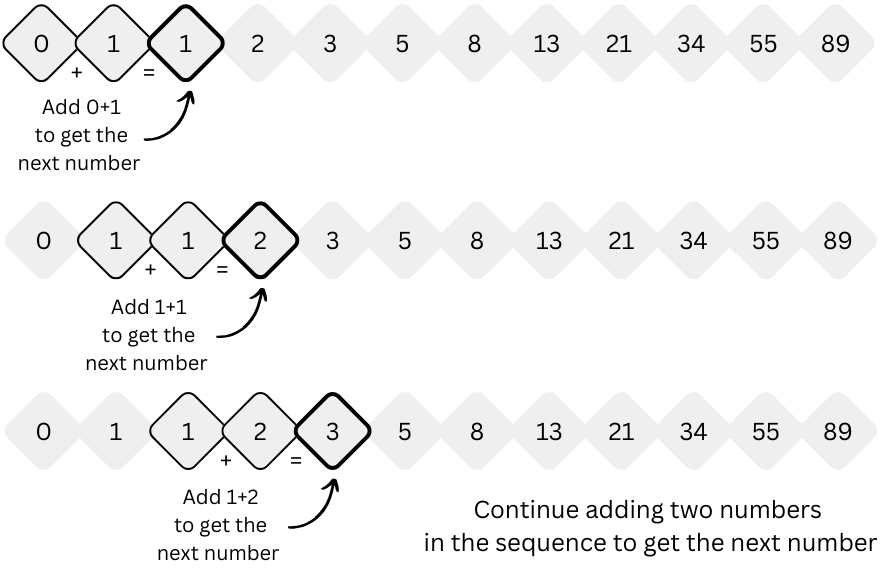 Illustration showing how to calculate the Fibonacci sequence