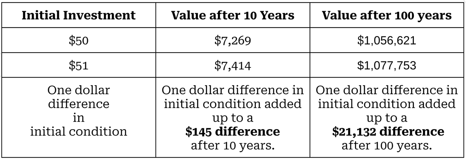 Illustration depicting the difference of $1 difference in an initial condition.