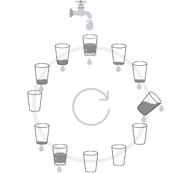 Illustration of the Malkus Waterwheel with cups partially filled with water.